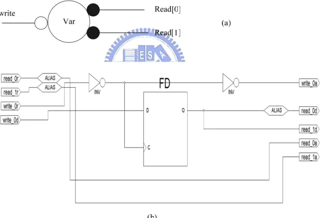 Figure 2-10: The Concurrent Component (a) handshake  component (b) gate level implementation 