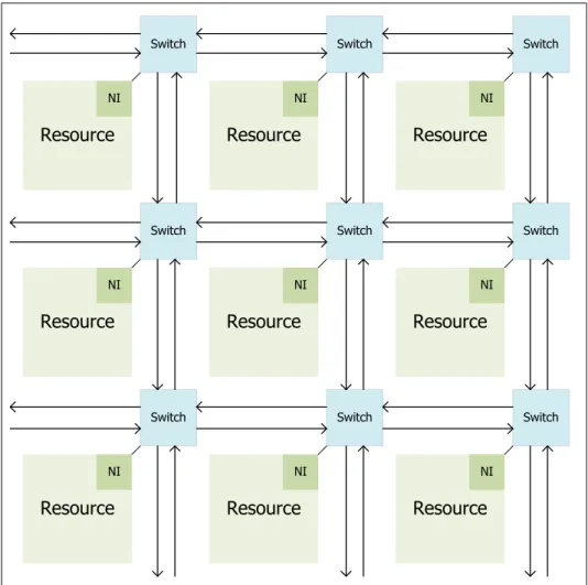Figure 1.1：3 x 3 Network-on-chips Architecture 