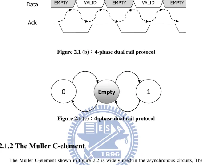 Figure 2.1 (c)：4-phase dual rail protocol 