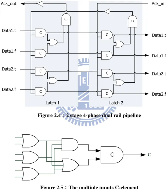 Figure 2.4：2 stage 4-phase dual rail pipeline 