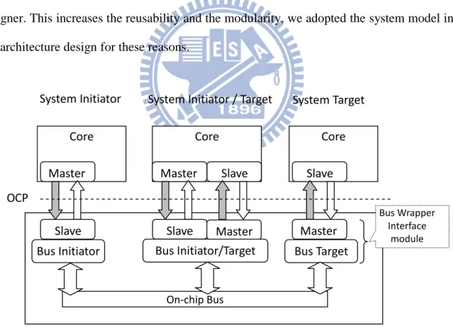 Figure 3.6：System showing Wrapped Bus and OCP instances 