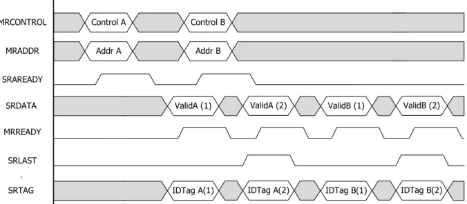 Figure 4.2: Read Burst Example 