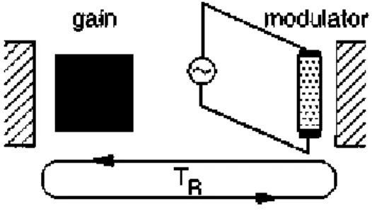 Fig. 2.1 Schematic of an active mode-locked laser.   