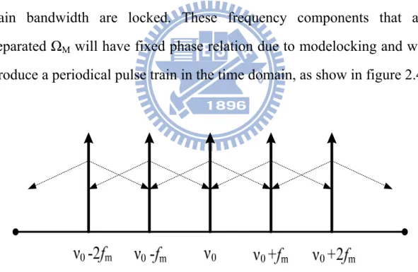 Fig. 2.4 Sketch of the amplitude modulation mode-locking in the  frequency domain. 