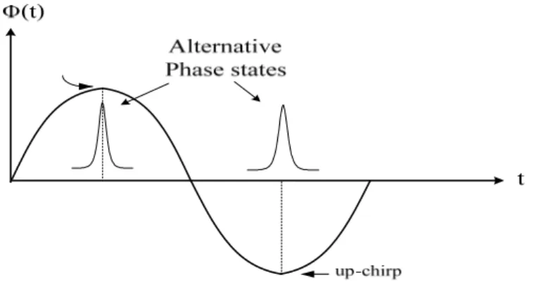 Fig. 2.5 Sketch of phase modulation mode-locking in the time domain. 