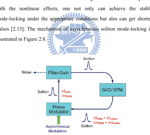 Fig. 2.8 Laser cavity with the gain, filter, GVD, SPM and the phase  modulation driven asynchronously
