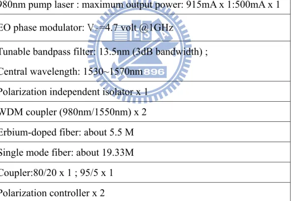 Table 3.1 The devices in the fiber ring cavity 