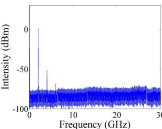 Fig. 3.2 Electronic spectrum from the microwave synthesizer. 