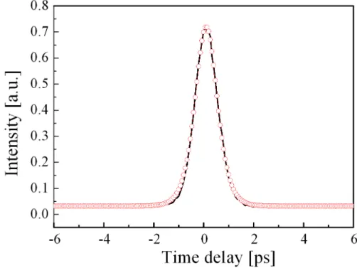 Fig. 3.17 SHG intensity autocorrelation trace (solid curve) and the  fitting curve (open circles) of the laser output, assuming sech 2  pulse  shape