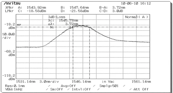 Fig. 3.22 SHG intensity autocorrelation trace (solid curve) and the  fitting curve (open circles) of laser output, assuming sech 2  pulse shape