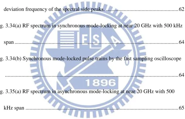 Fig. 3.31 Optical spectrum of the 40GHz rational harmonic mode-locked Er-fiber  soliton laser ...........................................................................................................