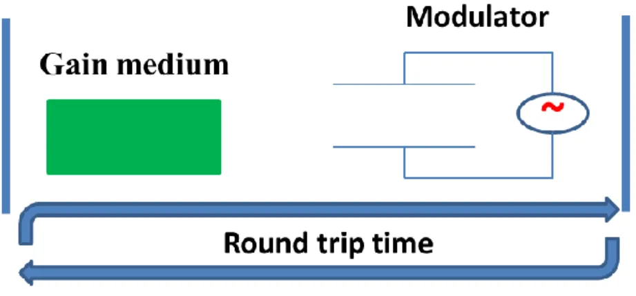 Fig. 2.1 Schematic of an active mode-locked laser 