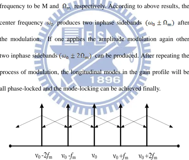 Fig. 2.3 Diagram of the amplitude modulation mode-locking in the frequency domain. 