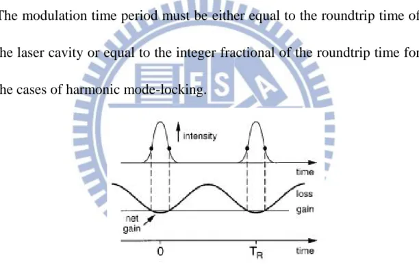 Fig. 2.4 Actively mode-locked pulses in the time domain and the time dependence of  the net gain