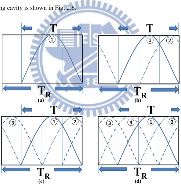 Fig. 2.6. Sketch of light modulation in the cavity after T, 2T, 3T, 4T respectively 