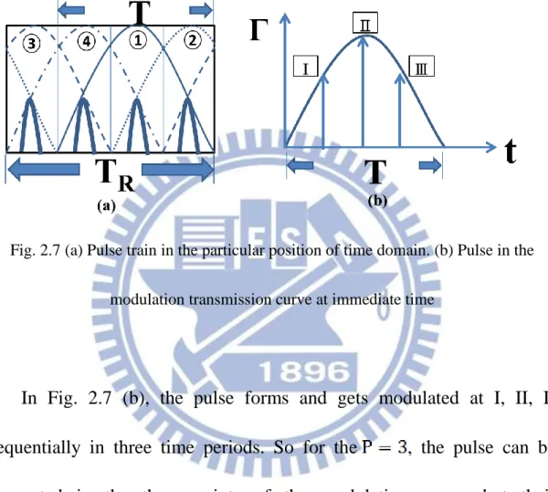 Fig. 2.7 (a) Pulse train in the particular position of time domain. (b) Pulse in the  modulation transmission curve at immediate time   