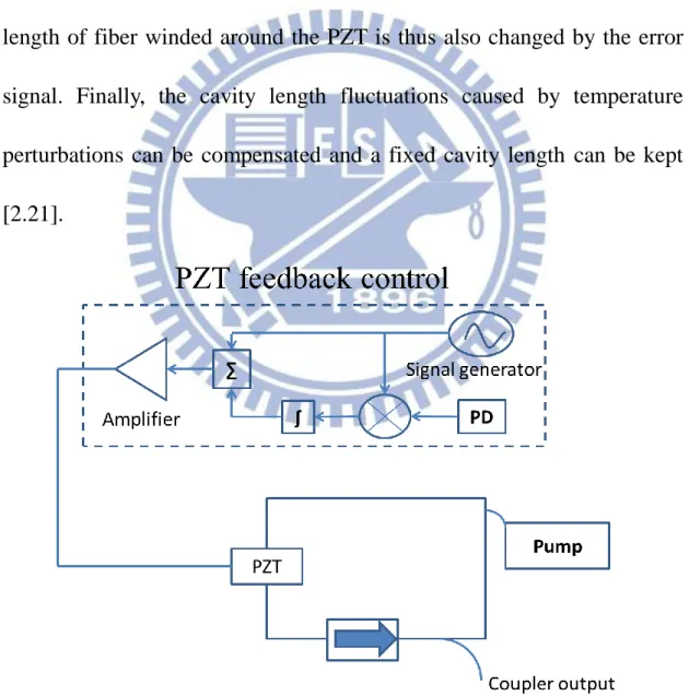 Fig. 2.10 Schematic setup of PZT feedback control 