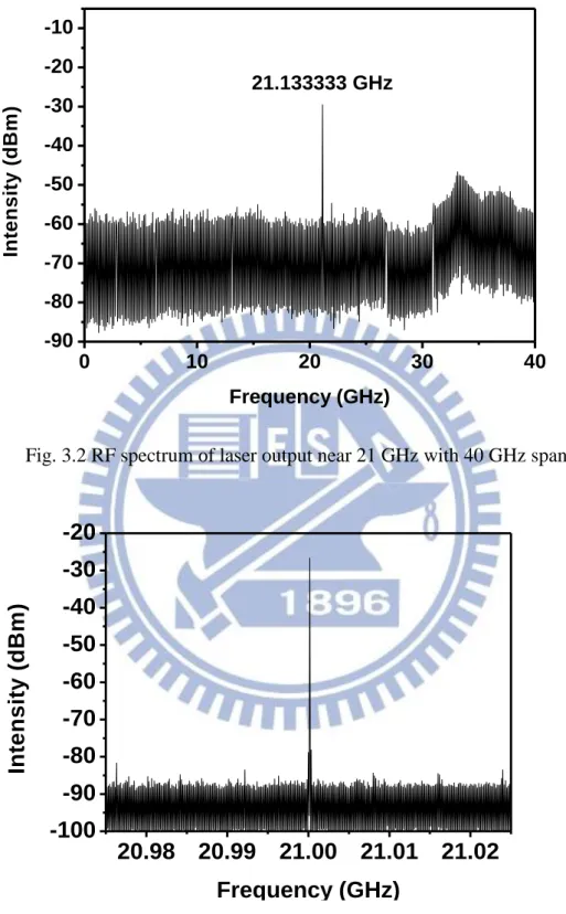 Fig. 3.2 RF spectrum of laser output near 21 GHz with 40 GHz span 