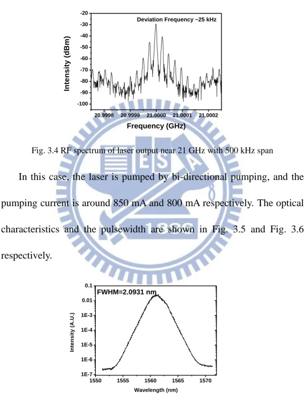 Fig. 3.4 RF spectrum of laser output near 21 GHz with 500 kHz span 