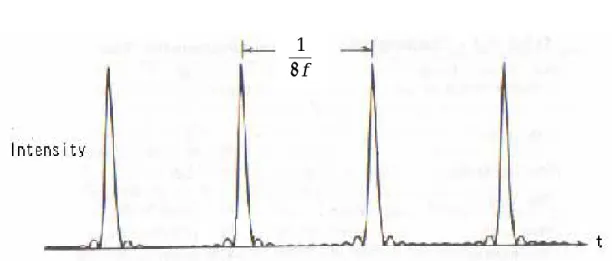 Fig 2-1 Pulse train formed when several modes of equal amplitudes are 