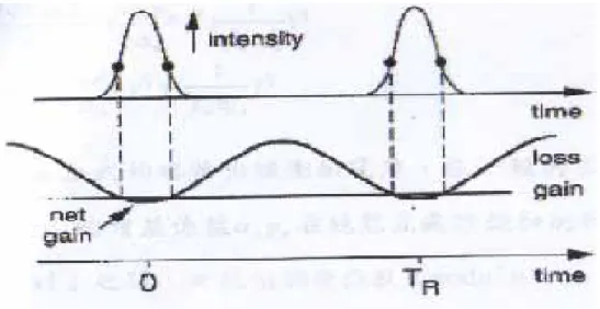 Fig 2-3 Principle of AM mode-locking in time domain 