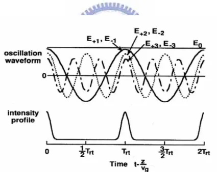 Fig 2-4 Because the phases of different modes are synchronized, the     