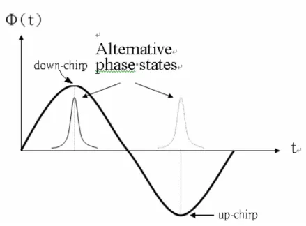 Fig 2-5 Principle of PM mode-locking in time domain 