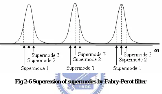 Fig 2-6 Superession of supermodes by Fabry-Perot filter 