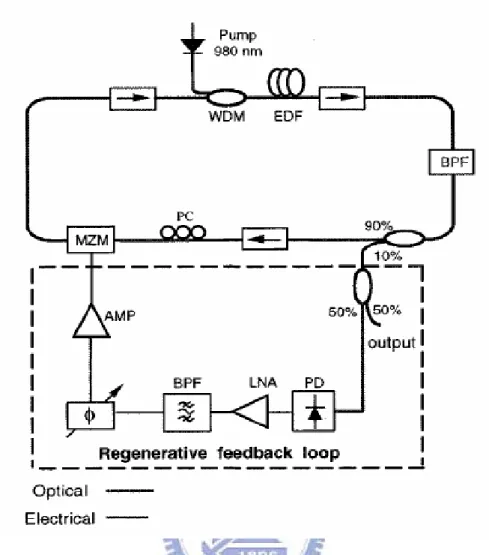Fig 2-8 Configuration of harmonically and regeneratively mode-locked   