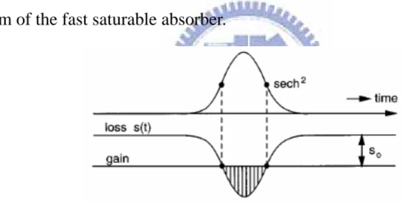 Fig 2-10 Diagram of the time dependent pulse and net gain with fast   