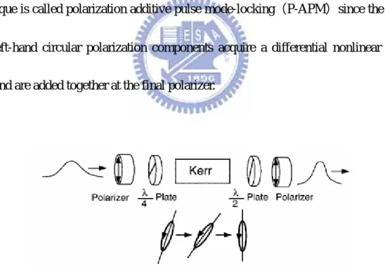 Fig 2-13 Diagram of how pulse shortening occurs in a laser through P-APM 