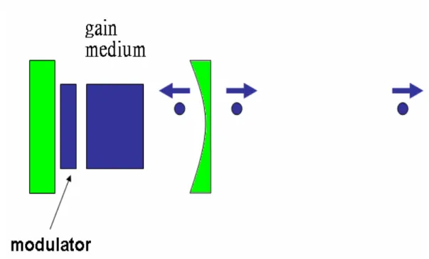 Fig. 2.2 Schematic setup of an active mode-locked laser 