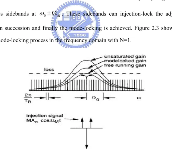 Fig 2.3 Active mode-locking process in the frequency domain [2.3] 