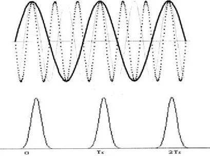 Figure 2.5 Development of pulse train in time domain by superposition of modes 