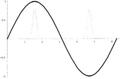 Fig 2.6 Time domain of phase modulation 