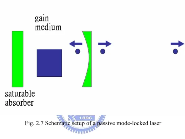 Fig. 2.7 Schematic setup of a passive mode-locked laser 