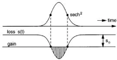 Fig. 2.9 Schematic of the time dependence of pulse and net gain with fast saturable  absorber [2.3] 