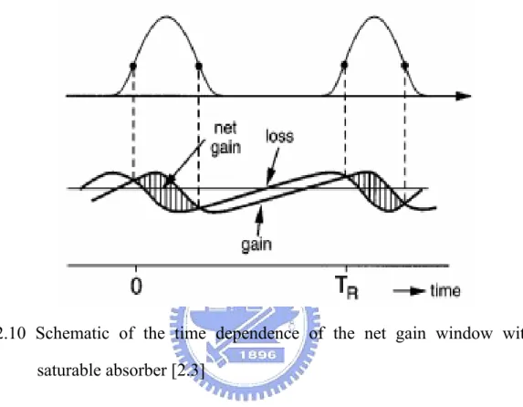 Fig. 2.10 Schematic of the time dependence of the net gain window with slow  saturable absorber [2.3] 