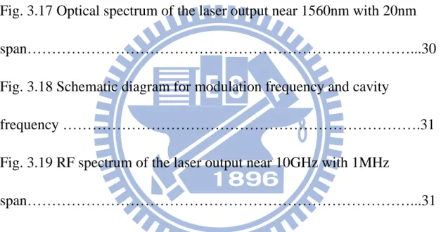 Fig. 3.14 Optical spectrum of the laser output near 1560nm with 20nm  span……………………………………………………………………...29  Fig