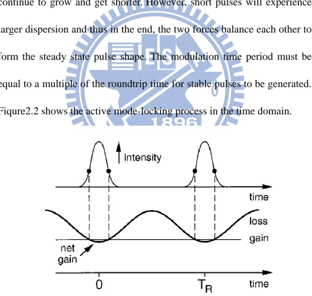 Fig. 2.2 Actively mode-locked pulses in the time domain and the time 
