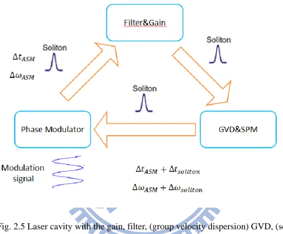 Fig. 2.5 Laser cavity with the gain, filter, (group velocity dispersion) GVD, (self  phase modulation) SPM and the phase modulation driven asynchronously