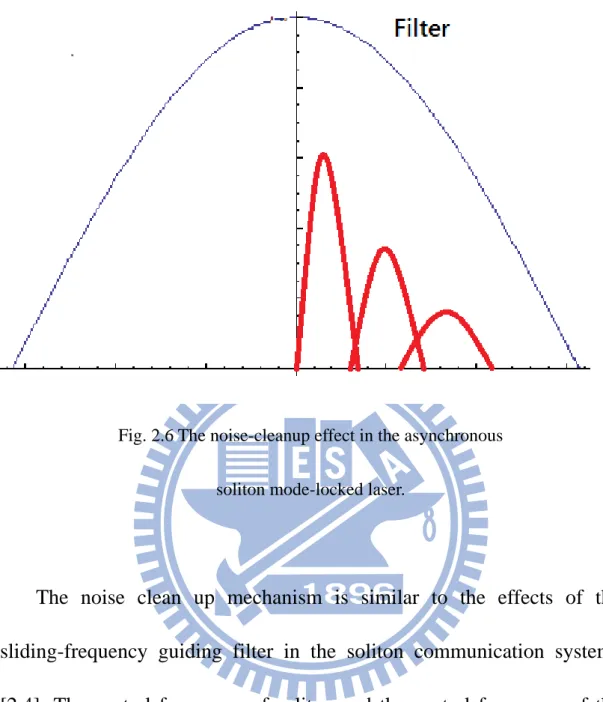 Fig. 2.6 The noise-cleanup effect in the asynchronous    soliton mode-locked laser. 