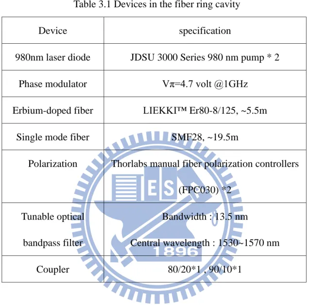 Table 3.1 Devices in the fiber ring cavity 