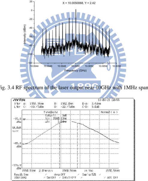 Fig. 3.4 RF spectrum of the laser output near 10GHz with 1MHz span 