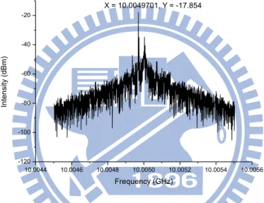 Fig. 3.7 RF spectrum of the laser output near 10GHz with 1MHz span