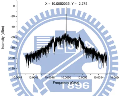 Fig. 3.10 RF spectrum of the laser output near 10GHz with 1MHz span 