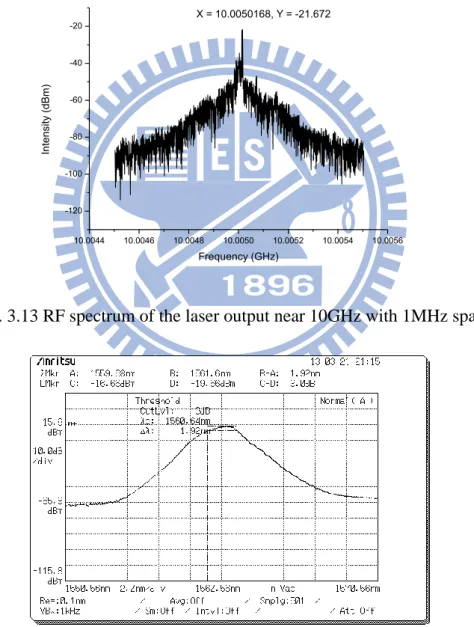 Fig. 3.13 RF spectrum of the laser output near 10GHz with 1MHz span 