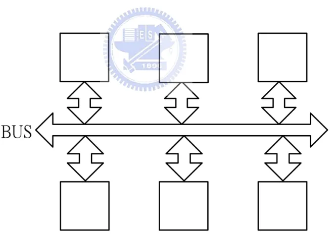 Figure 4 The shared bus system 