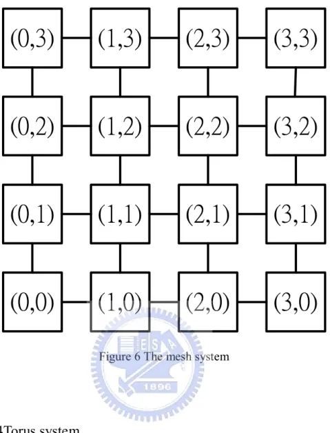 Figure 6 The mesh system 