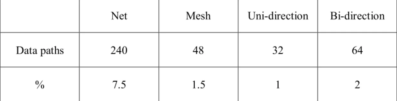 Table 2 The number of data path (16 routers) 